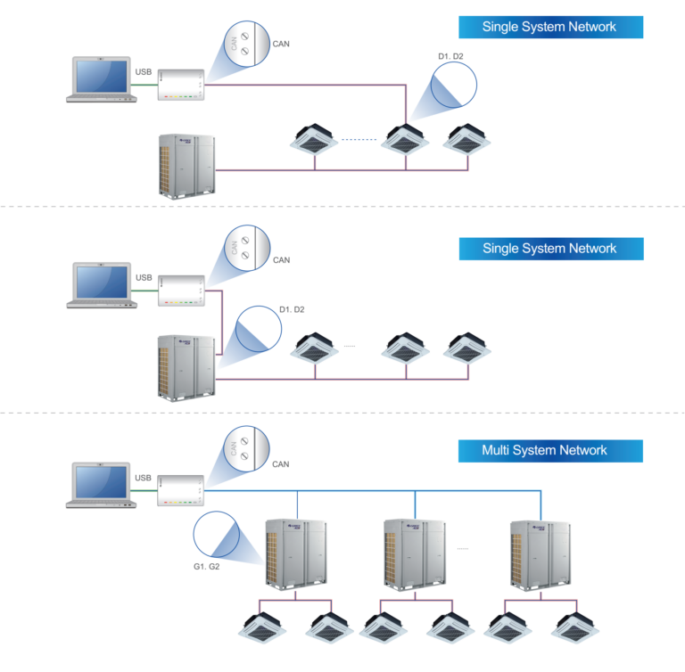Gree Control System GMV Controls - GREE Commercial Kinghome America